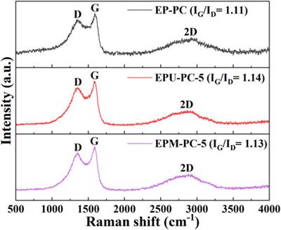 Preparation of High-Performance Enteromorpha Prolifera–Based Porous Carbons by Nitrogen Modification and Their Electrochemical Performance